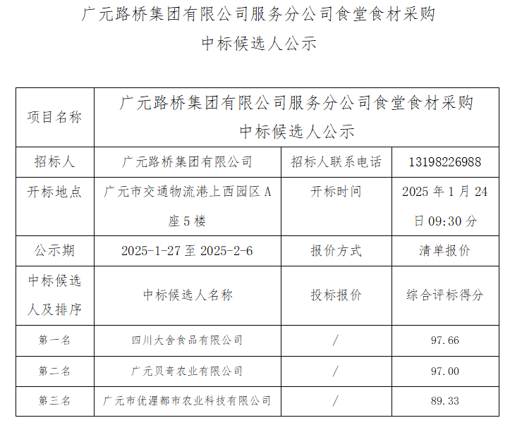 廣元路橋集團有限公司服務(wù)分公司食堂食材采購中標(biāo)候選人公示